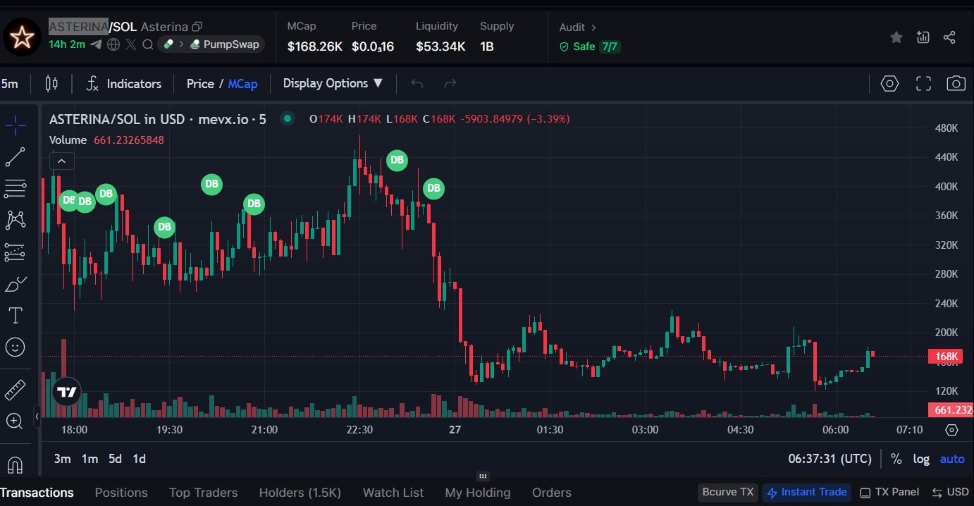 $Asterina ngôi sao meme Hy Lạp: Kể chuyện vũ trụ DeFi qua Telegram Bot 2 $ASTERINA chart ( Nguồn: MevX)
