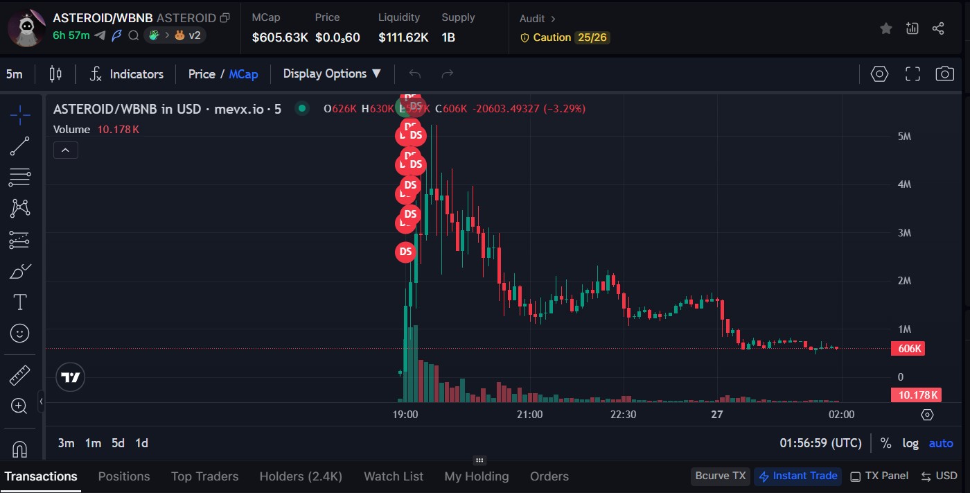 $ASTEROID chart (Nguồn: MevX)