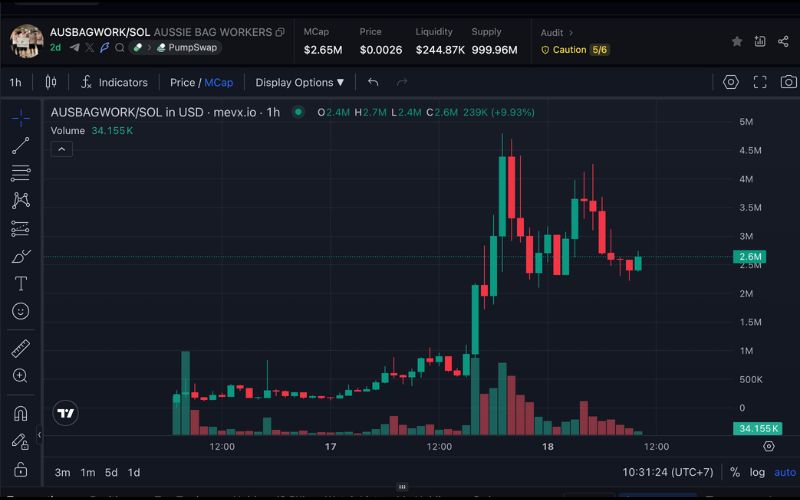 Daily Recap - 18/09/2025: Tâm lý thị trường tích cực sau tín hiệu nới lỏng từ Fed, $BNB và $SOL dẫn đầu đà tăng 7 AUSBAGWORK chart (Nguồn: MevX)