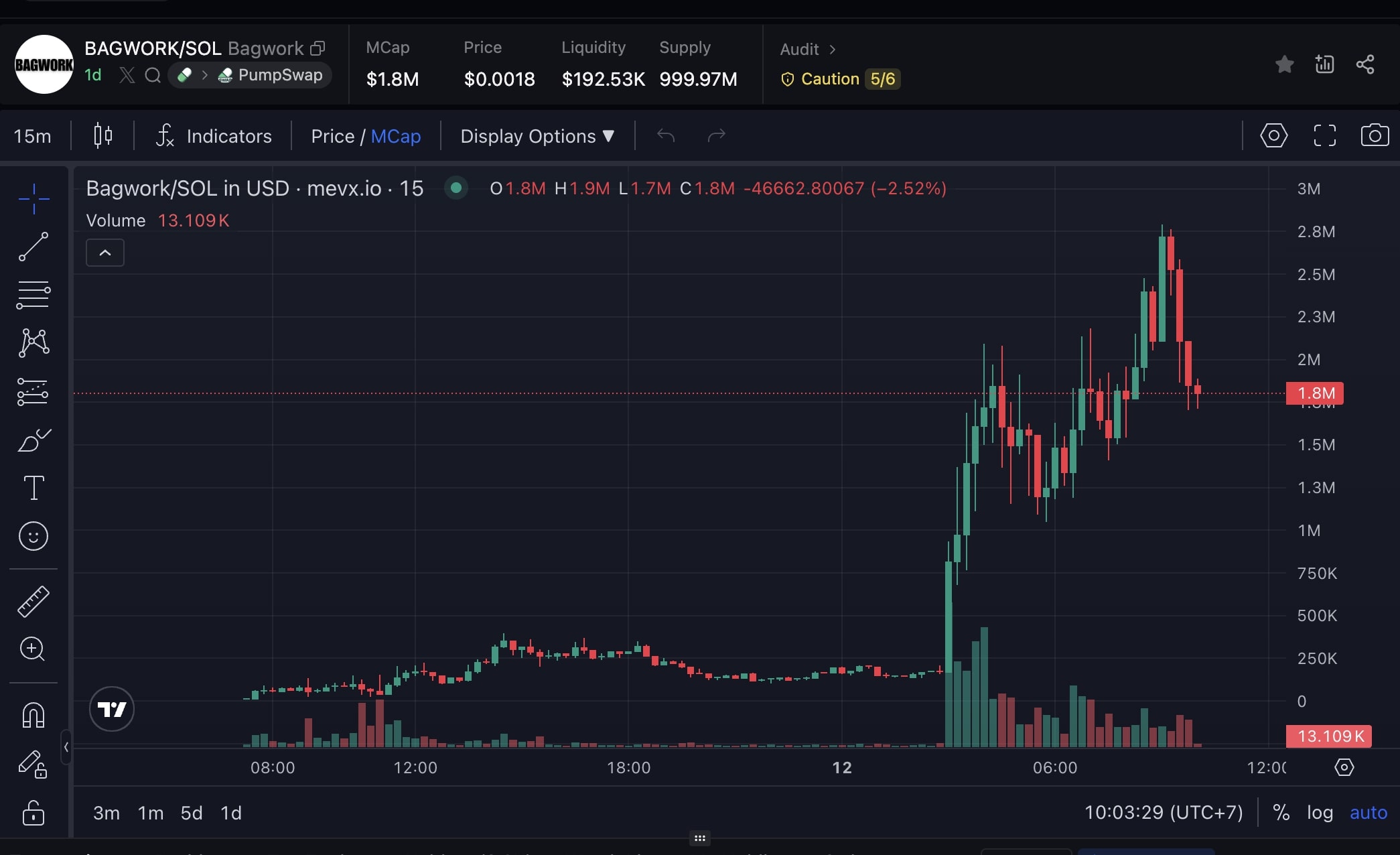 Daily Recap - 12/09/2025: Avalanche chuẩn bị huy động 1 tỷ USD, Memecoin $DIELLA, $BAGWORK, $PANDU gây chú ý trong 24h qua 3 BAGWORK chart (Nguồn: MevX)