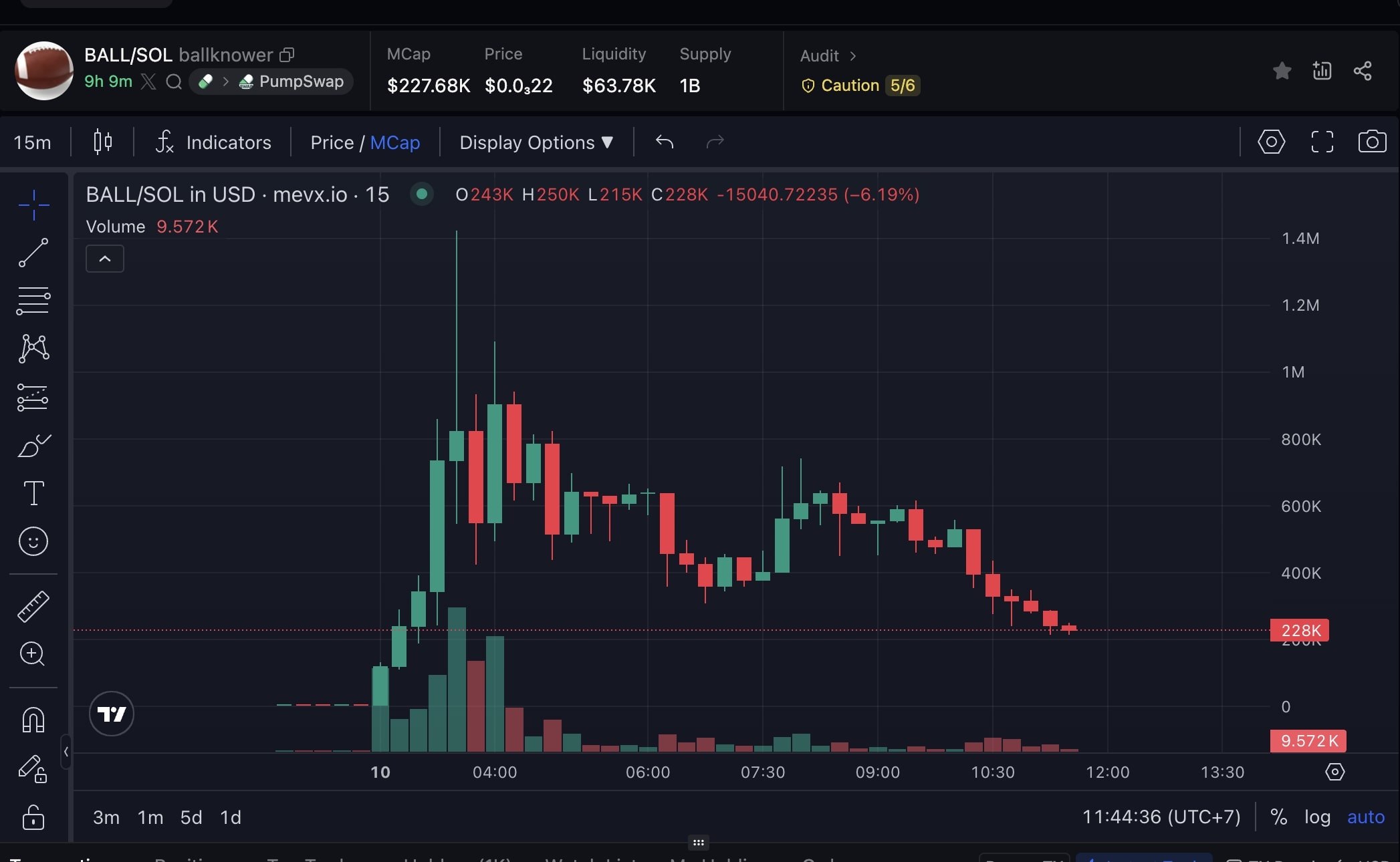 Daily Recap - 10/09/2025: Memecoin $PEP, $BALL và $KIND dẫn đầu xu hướng 24h qua 3 BALL chart (Nguồn: MevX)