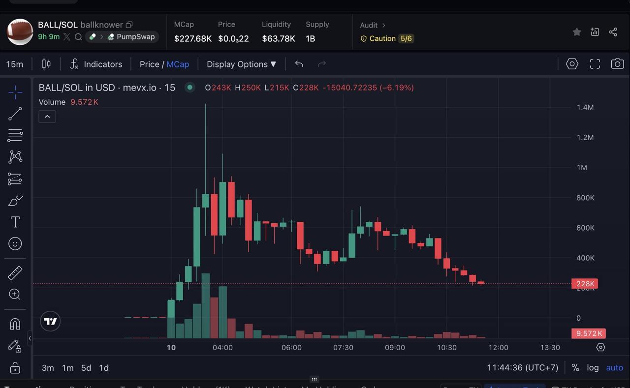 $BALL – Memecoin “Ball knower” và biểu tượng của sự am hiểu 2 Ball knower chart (Nguồn: MevX)