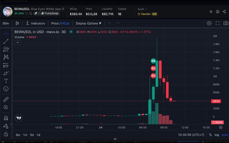 Daily Recap - 24/09/2025: $BNB và $ASTER dẫn sóng khi thị trường thận trọng, $TYLENOL bùng nổ từ drama chính trị - y tế của Trump 3 BEWA chart (Nguồn: MevX)