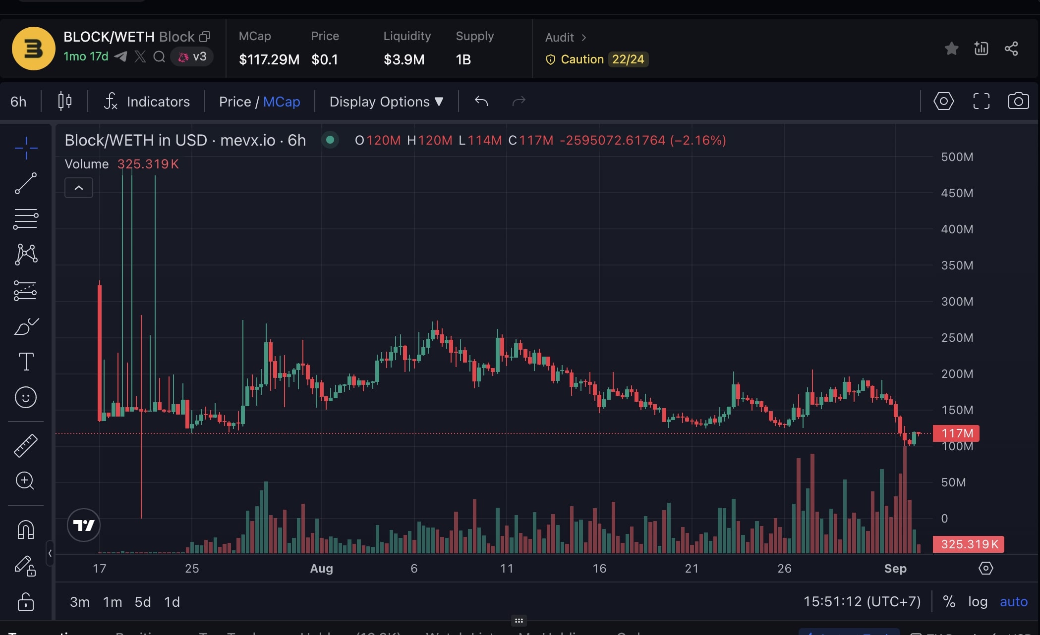 BLOCK chart (Nguồn: MevX)