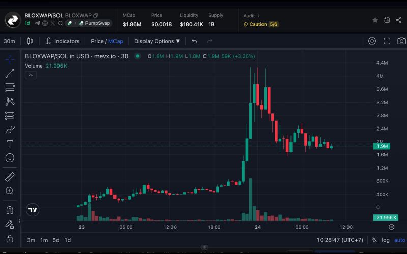 Daily Recap - 24/09/2025: $BNB và $ASTER dẫn sóng khi thị trường thận trọng, $TYLENOL bùng nổ từ drama chính trị - y tế của Trump 2 BLOXWAP chart (Nguồn: MevX)