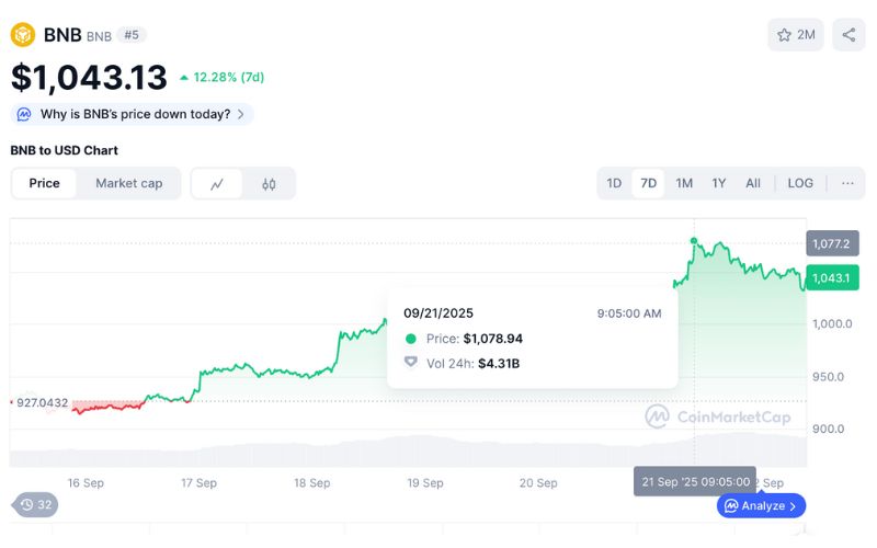 BNB đạt ATH mới tại 1.078 USD