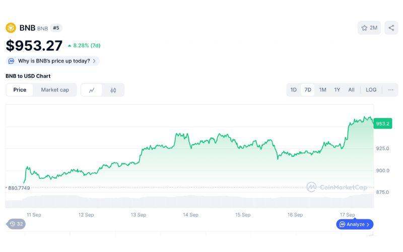 BNB vượt mốc 960 USD sau khi Binance nộp đơn xin Bộ Tư pháp Mỹ chấm dứt giám sát 3 Giá BNB 7 ngày vừa qua