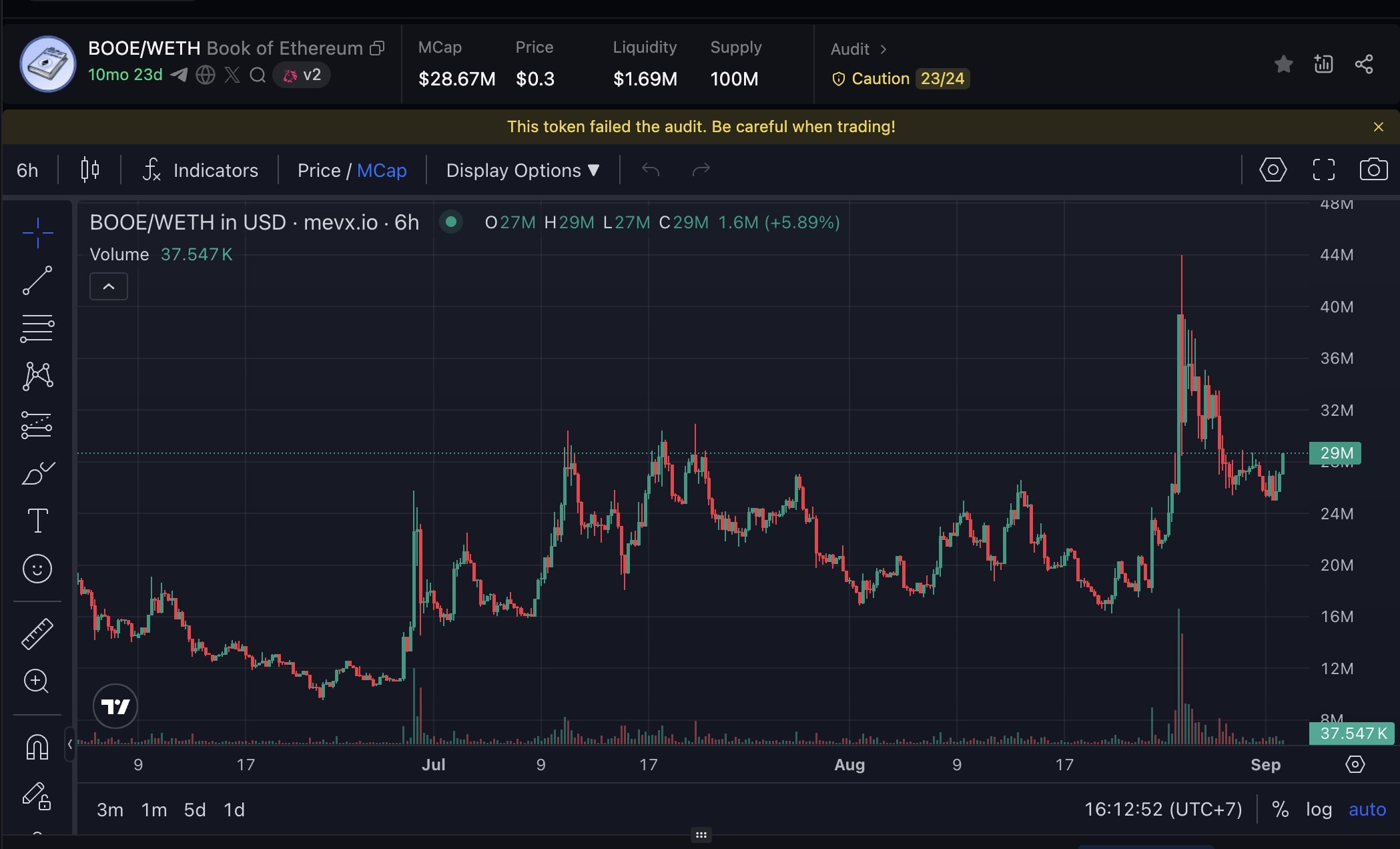 BOOE chart (Nguồn: MevX)
