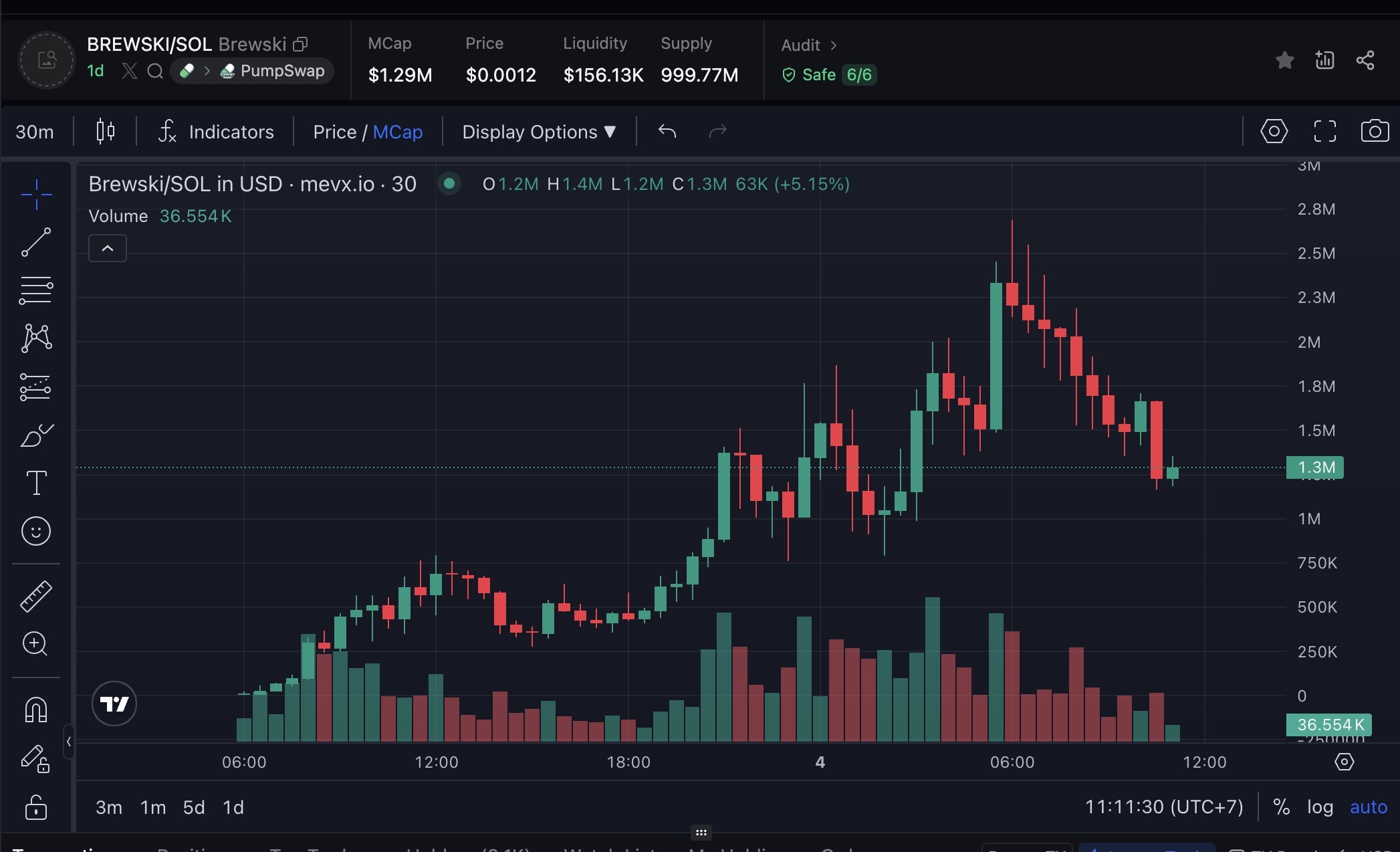 Daily Recap - 04/09/2025: $CARD và $BREWSKI dẫn đầu xu hướng memecoin, Venus & Bunni DEX thiệt hại 21 triệu USD 3 BREWSKI chart (Nguồn: MevX)