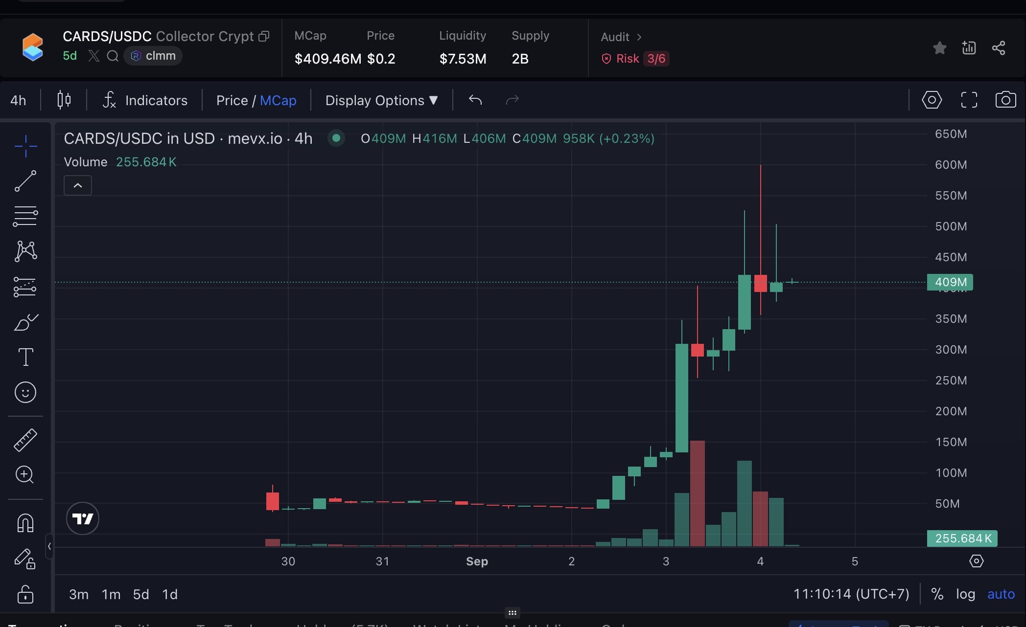 $CARD – Cầu nối giữa thế giới Pokémon card và blockchain Solana 2 CARD chart (Nguồn: MevX)