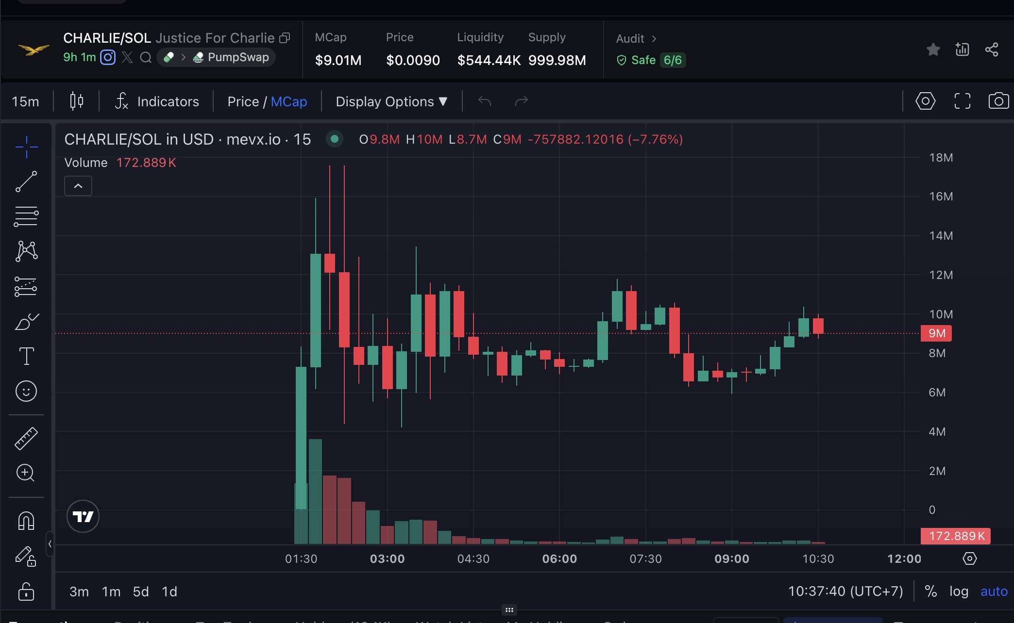 Daily Recap – 11/09/2025: Binance hợp tác với Franklin Templeton, BNB đạt ATH 890 USD, memecoin $CHARLIE & $ENOUGH nổi bật 2 Charlie chart (Nguồn: MevX)