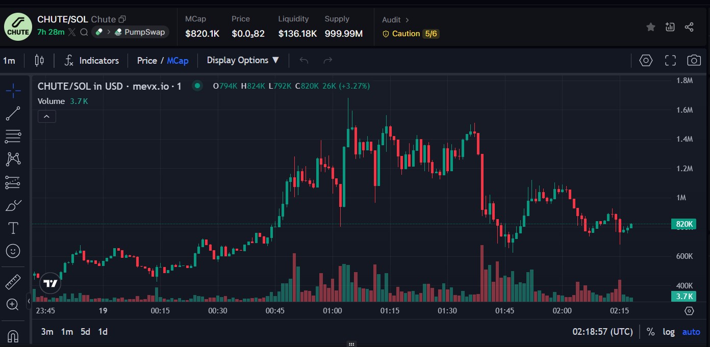 Câu chuyện $CHUTE: Từ ống trượt vui nhộn đến thay thế Vine 5 $CHUTE chart (Nguồn: MevX)