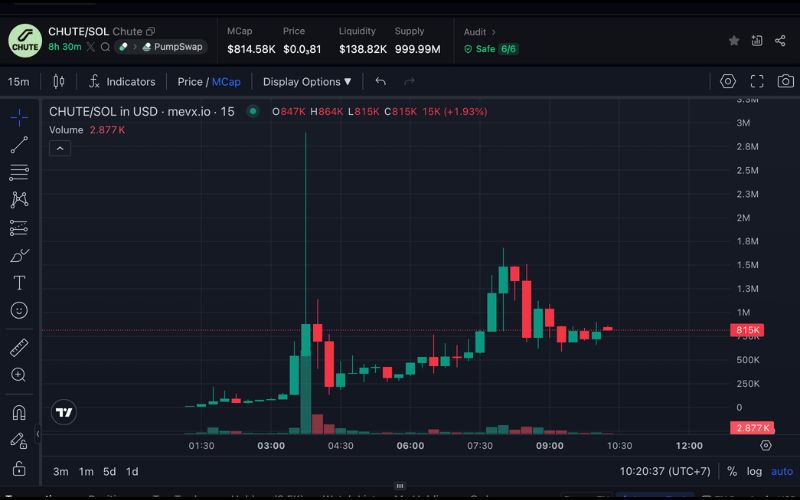 Daily Recap - 19/09/2025: BNB vượt mốc 1.000 USD, Memecoin $RECRUIT, $CHUTE và $QUEST dẫn sóng cộng đồng 4 CHUTE chart (Nguồn: MevX)