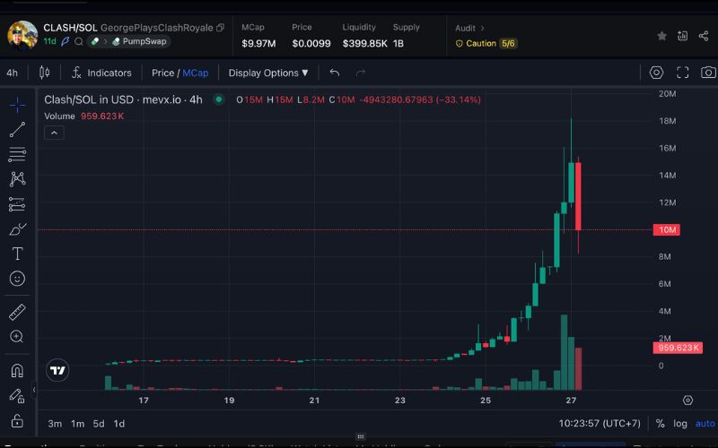 Tìm hiểu $Clash: Memecoin Solana lấy cảm hứng từ game Clash Royale 2 CLASH chart (Nguồn: MevX)