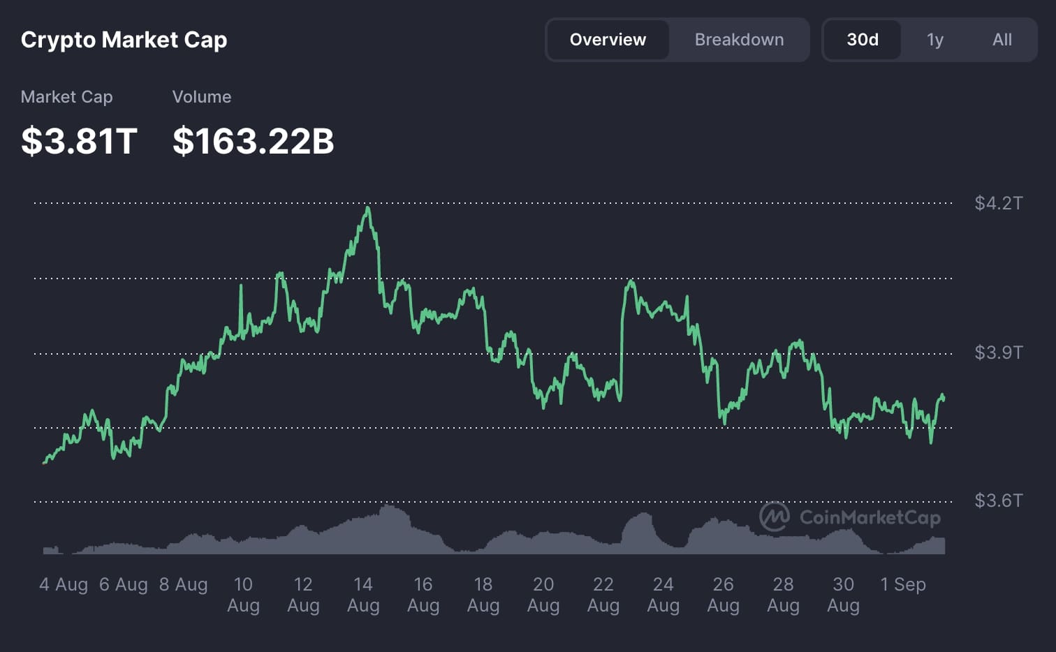Vốn hóa thị trường Crypto tuần vừa qua