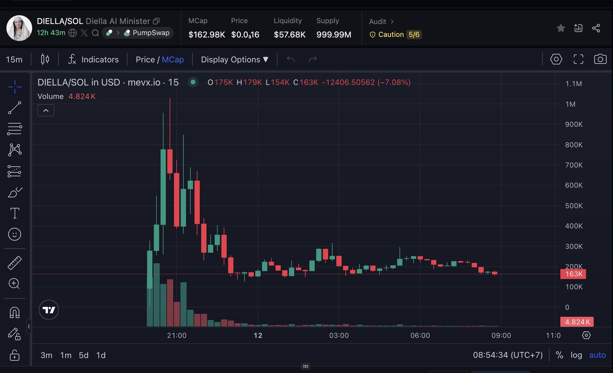 Daily Recap - 12/09/2025: Avalanche chuẩn bị huy động 1 tỷ USD, Memecoin $DIELLA, $BAGWORK, $PANDU gây chú ý trong 24h qua 2 DIELLA chart (Nguồn: MevX)