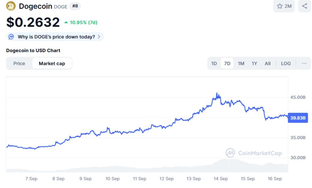 Dogecoin ETF và XRP ETF chính thức ra mắt 6 Dogecoin ETF 2