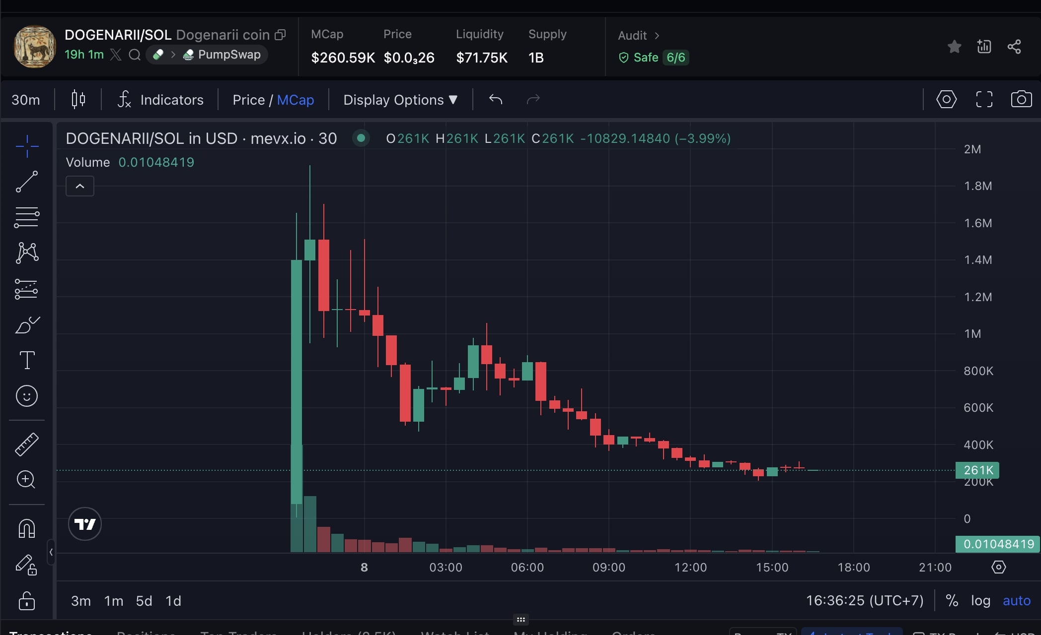 $DOGENARII – Dogecoin đang viết lại lịch sử Đế chế La Mã bằng ngôn ngữ meme 2 DOGENARII chart (Nguồn: MevX)