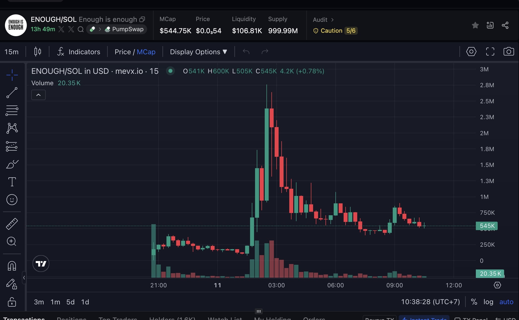 Daily Recap – 11/09/2025: Binance hợp tác với Franklin Templeton, BNB đạt ATH 890 USD, memecoin $CHARLIE & $ENOUGH nổi bật 3 Enough chart (Nguồn: MevX)