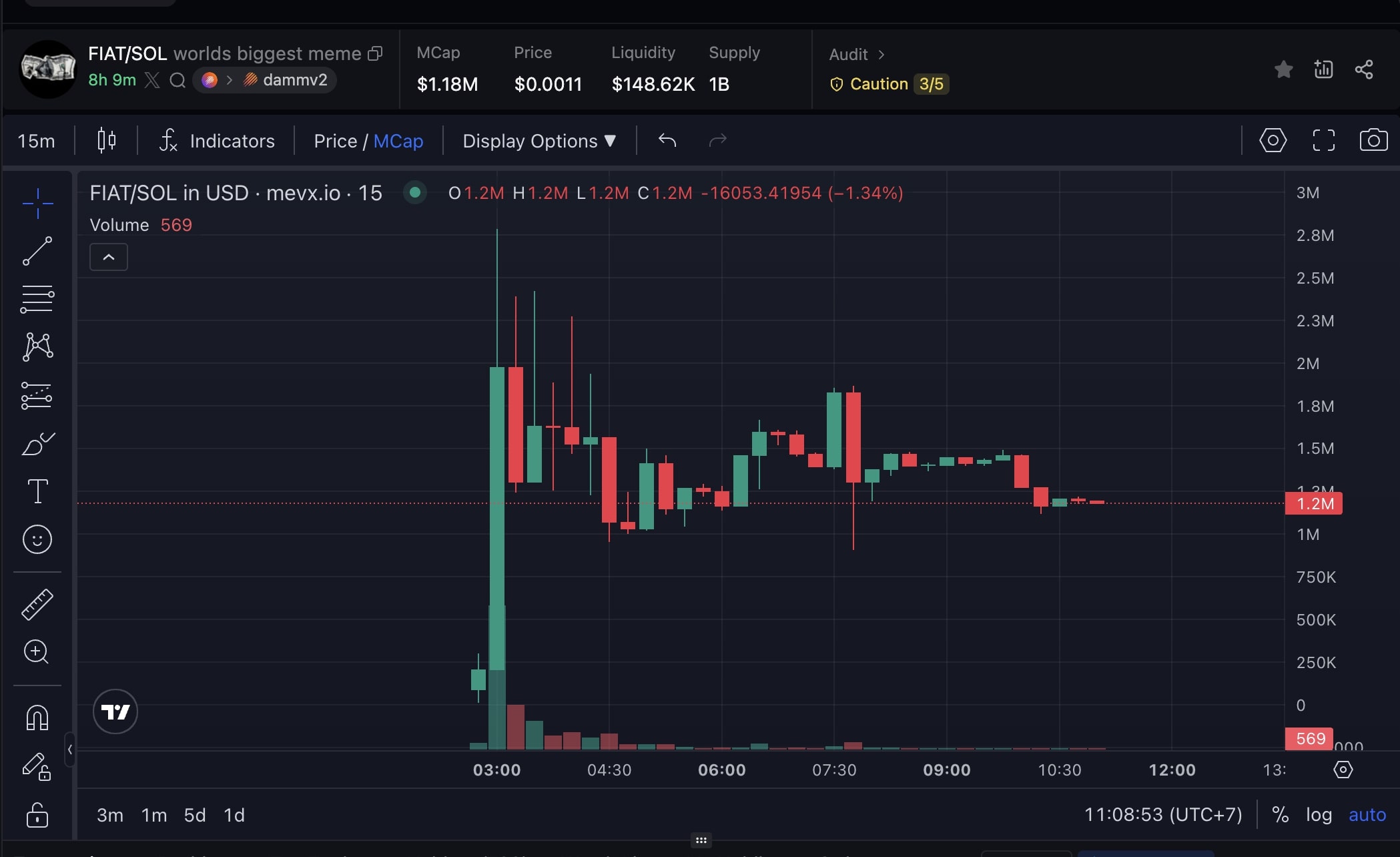 Daily Recap - 09/09/2025: Metaplanet và Strategy gom thêm BTC, Memecoin $TBC được niêm yết trên Moonshot 4 Fiat chart (Nguồn: MevX)