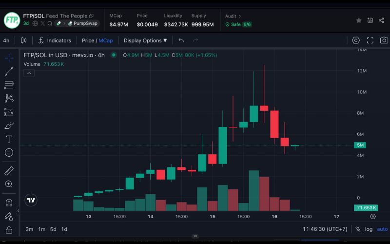 Daily Recap - 16/09/2025: World Liberty Finance hợp tác với Bonk.fun và Raydium, memecoin $UNEMPLOYED viral tại Miami 7 FTP chart (Nguồn: MevX)