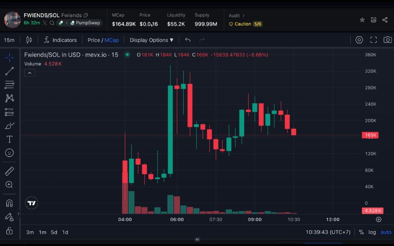 $Fwiends là gì? Memecoin gắn liền với cuộc hội ngộ của Trump và Elon Musk 2 Fwiends chart (Nguồn: MevX)