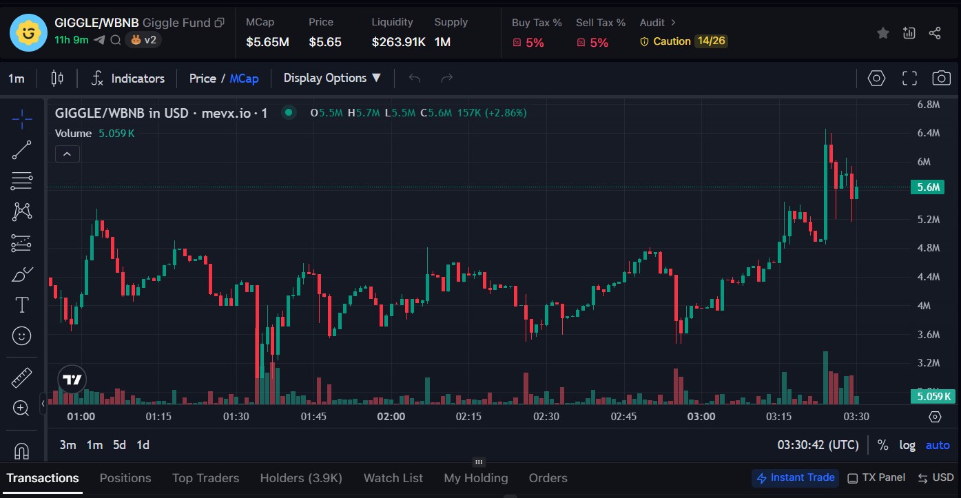 $GIGGLE: Từ Four.meme đến dự án cộng đồng hỗ trợ CZ và giáo dục miễn phí 2 $GIGGLE chart (Nguồn: MevX)