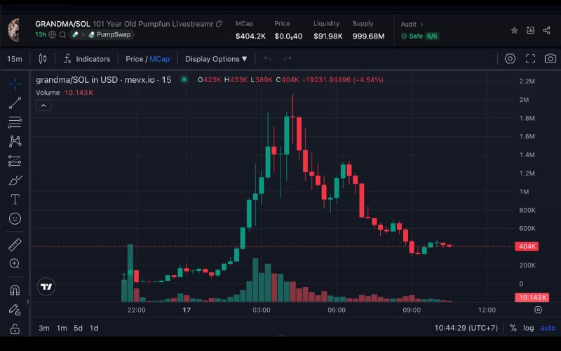 Daily Recap – 17/09/2025: $BNB bứt phá cùng hệ sinh thái BNB, xu hướng Pump.fun nóng lên với $GRANDMA và $StrSzn 8 GRANDMA chart (Nguồn: MevX)