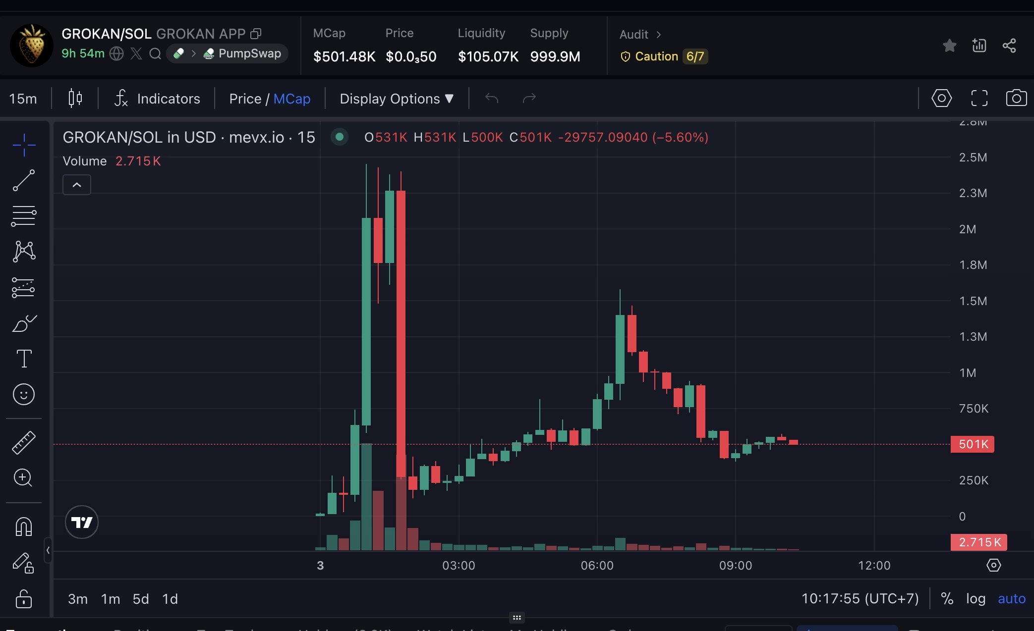 GROKAN chart (Nguồn: MevX)