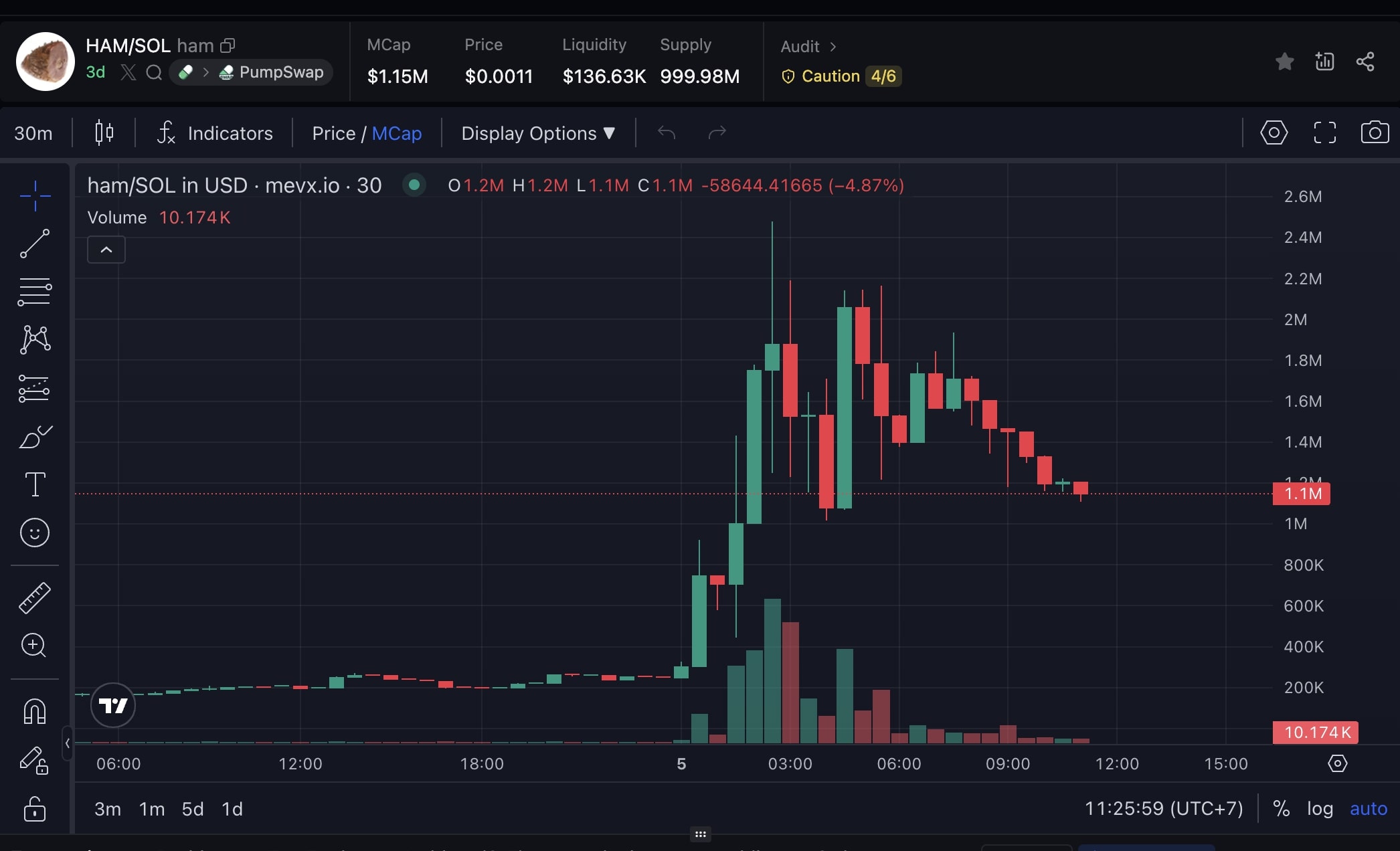 Ham chart (Nguồn: MevX)