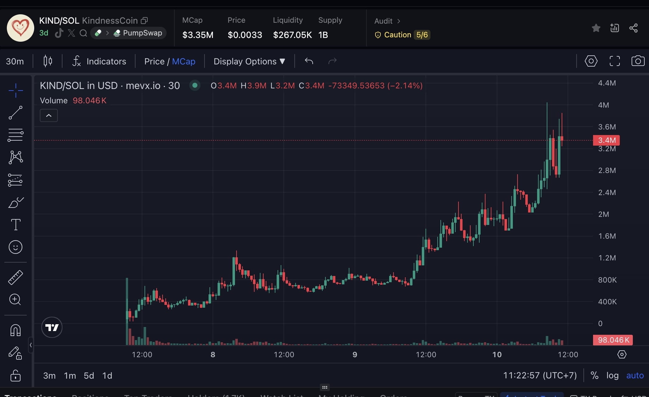 Daily Recap - 10/09/2025: Memecoin $PEP, $BALL và $KIND dẫn đầu xu hướng 24h qua 4 KIND chart (Nguồn: MevX)