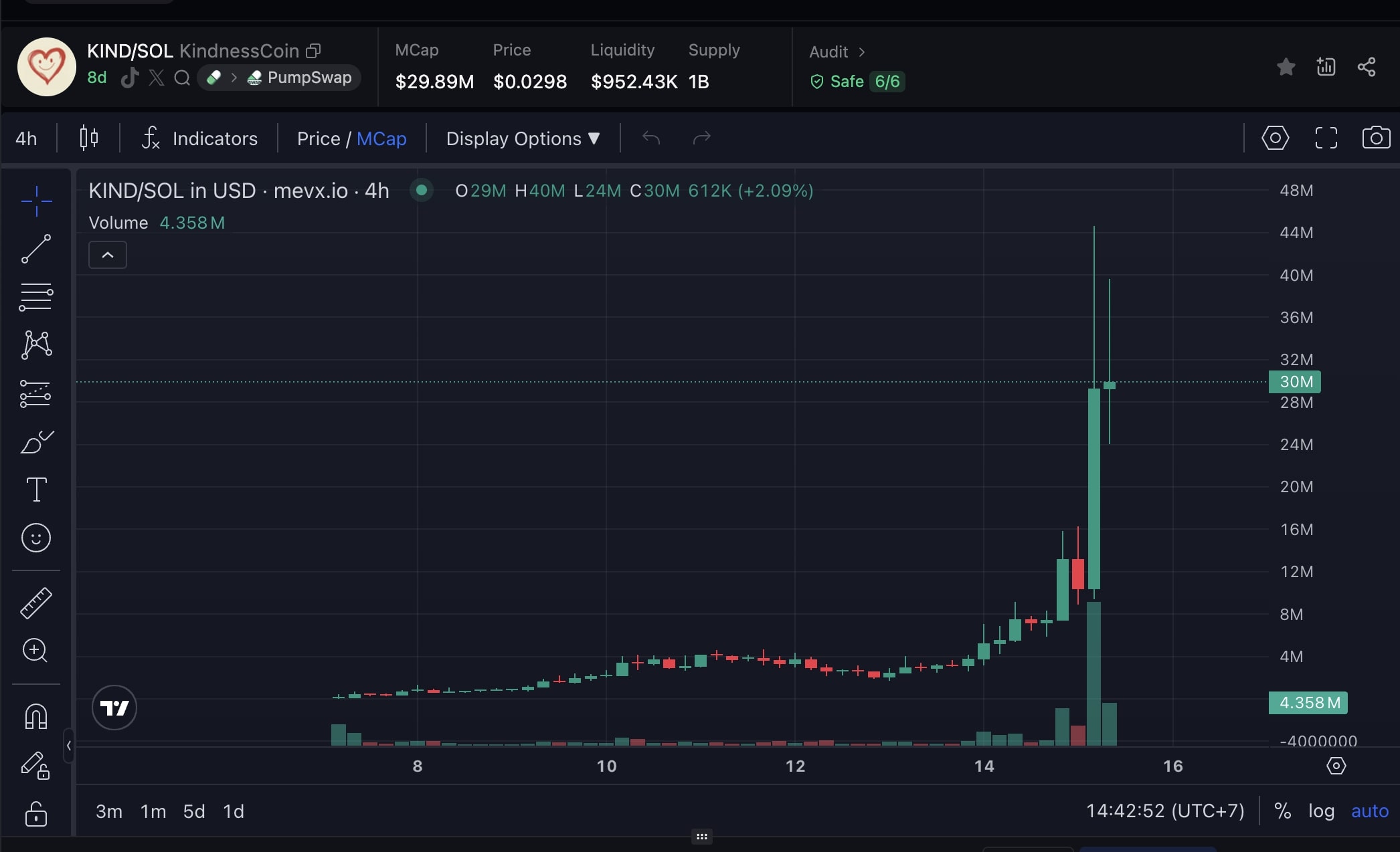 KindnessCoin chart (Nguồn: MevX)