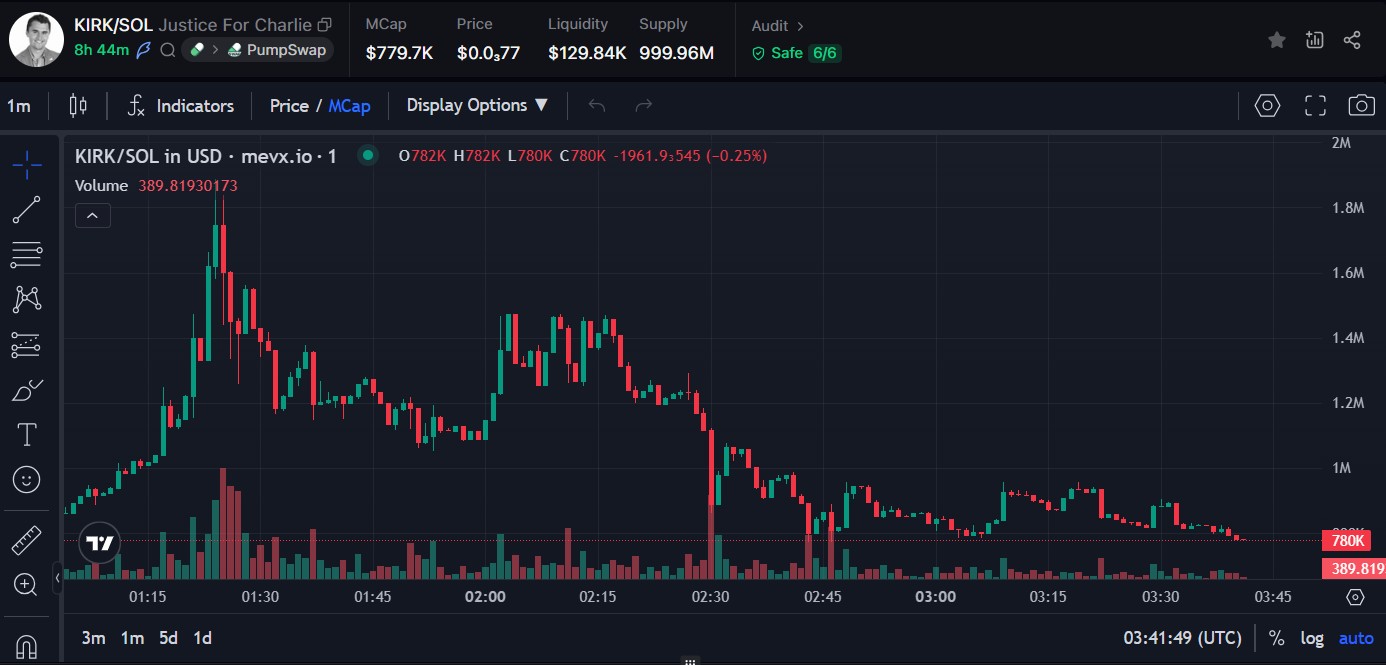 Memecoin $KIRK và cuộc đấu tranh giữa tưởng niệm và thương mại hóa 2 $KIRK chart (Nguồn: MevX)