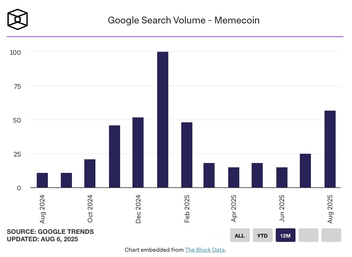 Lượng tìm kiếm từ khóa "memecoin" trên Google