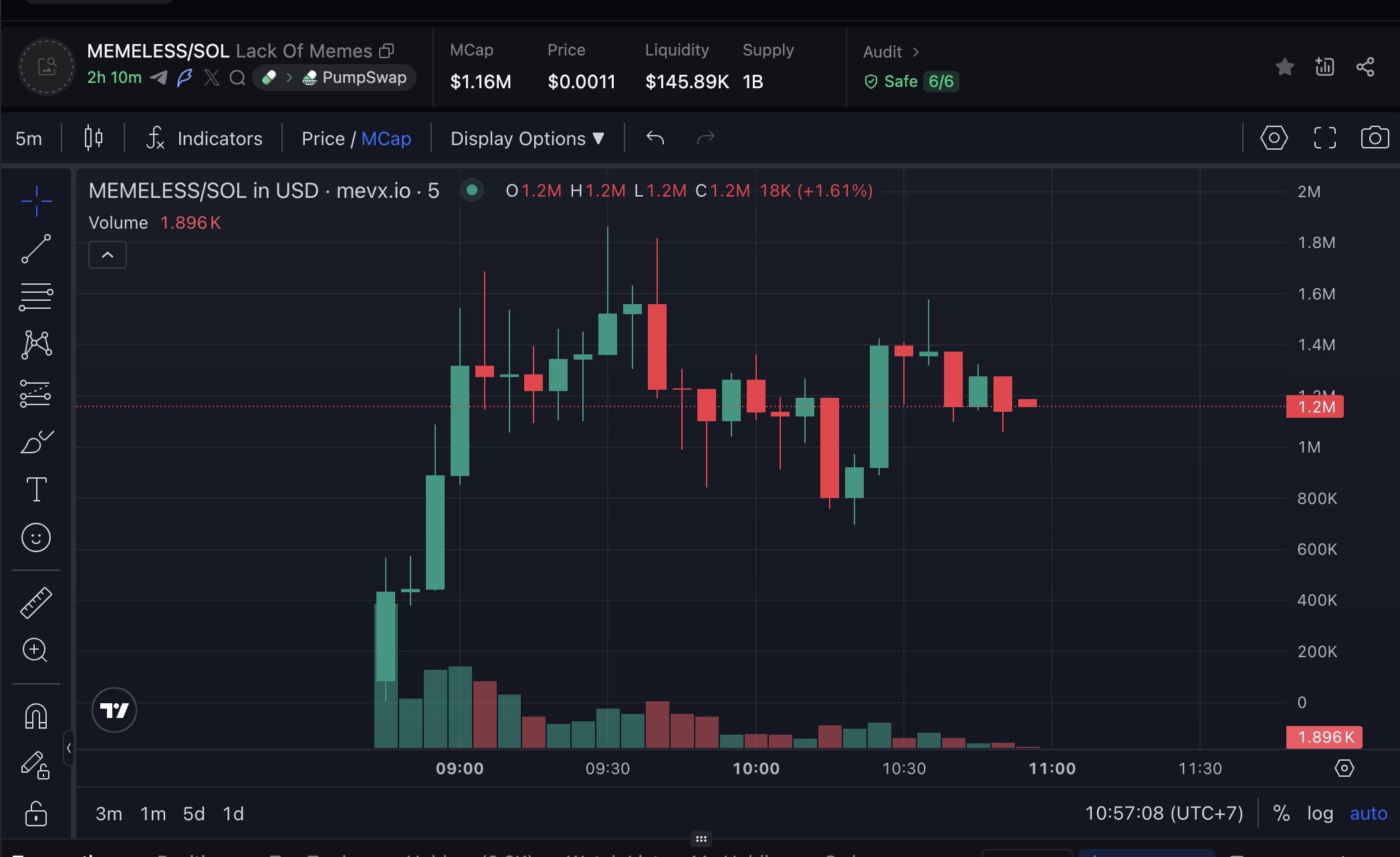 Daily Recap - 06/09/2025: MARA Holdings nắm giữ hơn 52,000 BTC, Memecoin $MEMELESS dẫn đầu xu hướng 2 MEMELESS chart (Nguồn: MevX)