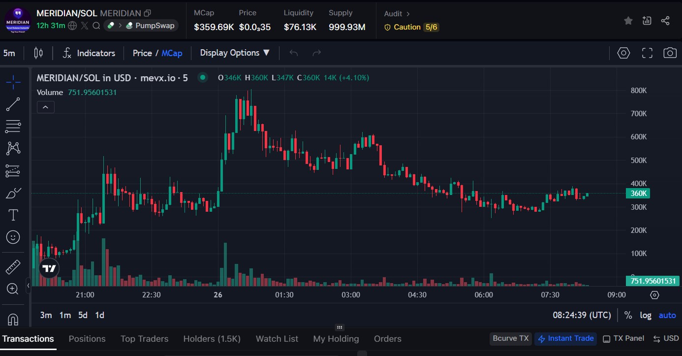 $MERIDIAN: Cách mạng Thanh toán Xã hội trên Solana với Twitter Handle 2 $MERIDIAN chart (Nguồn: MevX)