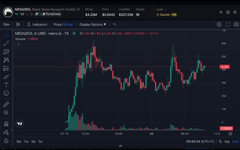 Khám phá $MESA: Khi biểu tượng Black Mesa trong Half-Life được hồi sinh thành memecoin trên Solana 2 MESA chart (Nguồn: MevX)