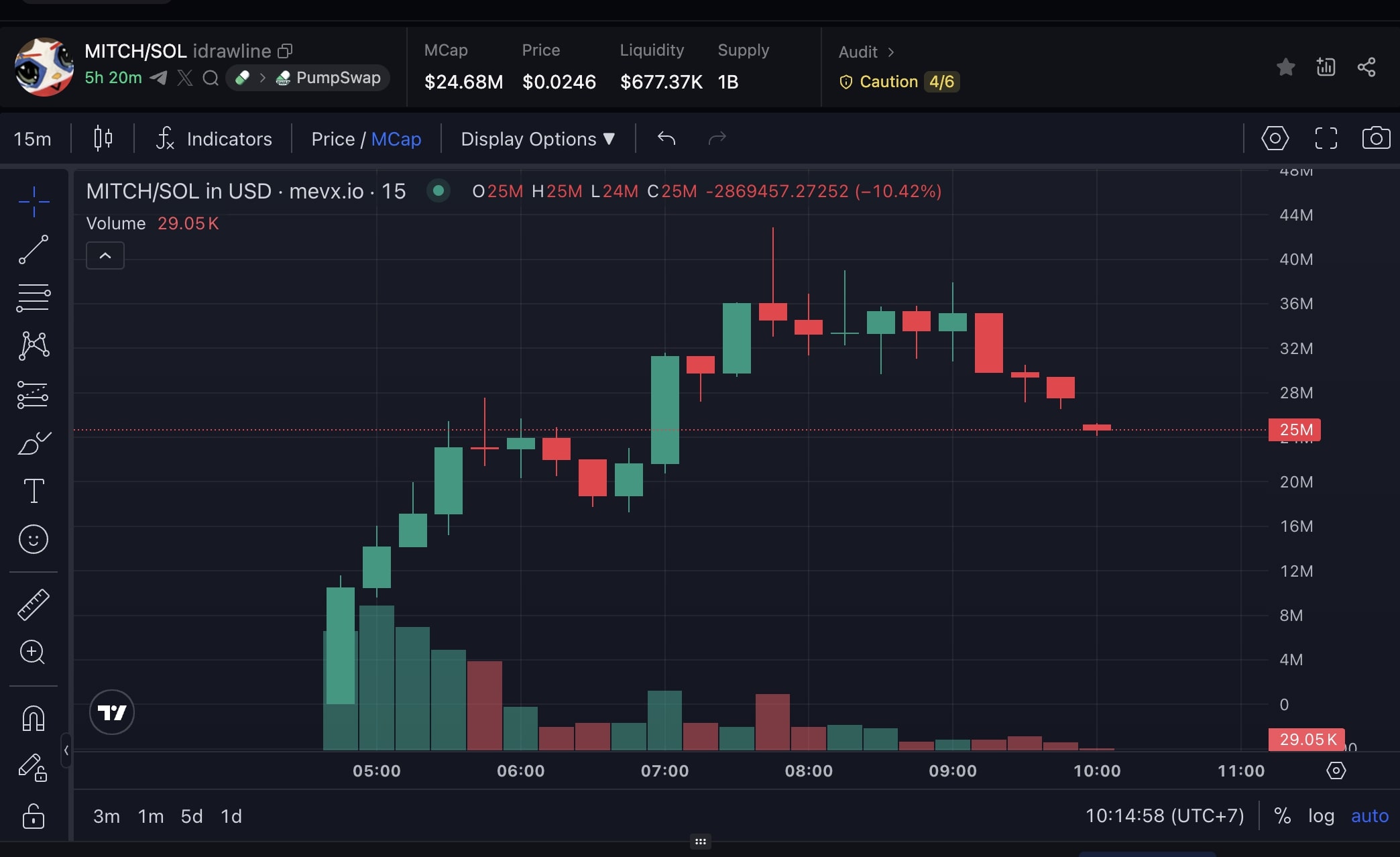 Mitch chart (Nguồn: MevX)
