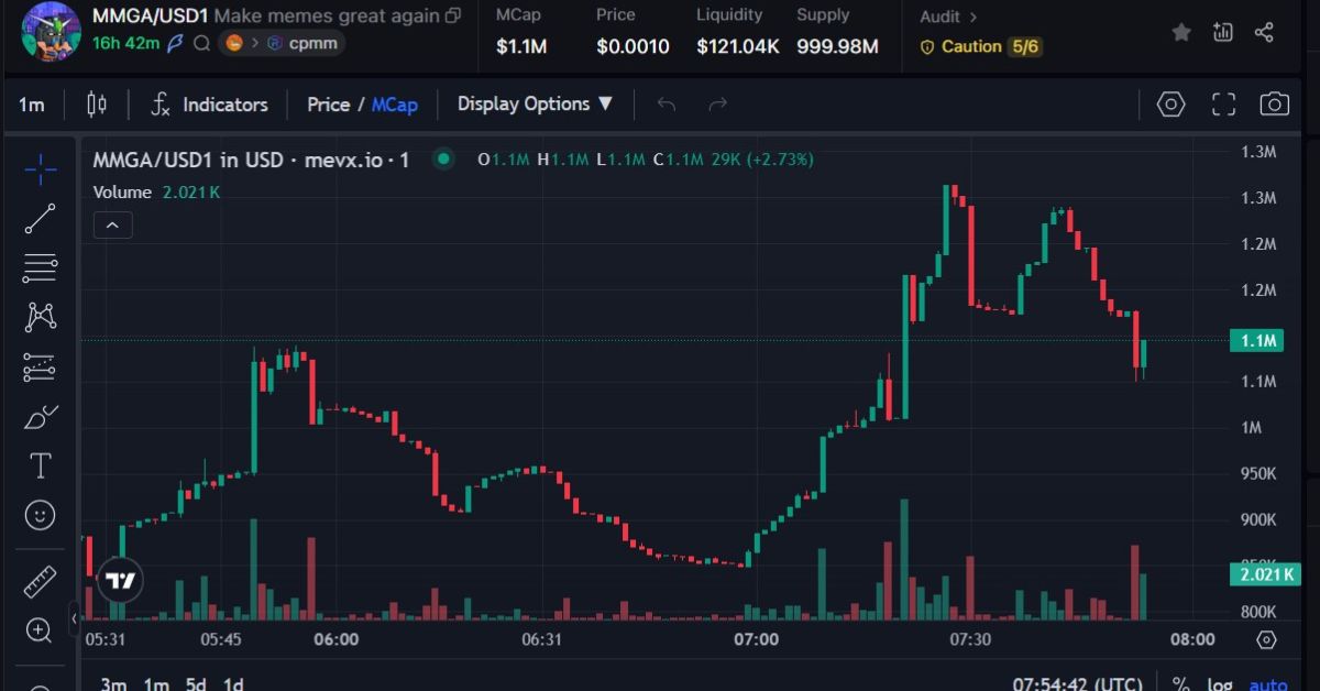 Vì sao $MMGA được gọi là "Underdog" của thị trường memecoin? 2 $MMGA chart (Nguồn: MevX)