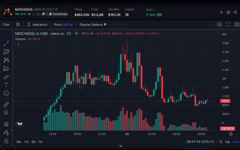 Daily Recap - 20/09/2025: MetaMask chuẩn bị ra mắt token MASK, hệ BNB bùng nổ với $Dust và $Jobless tăng mạnh 3 MOCHI chart (Nguồn: MevX)