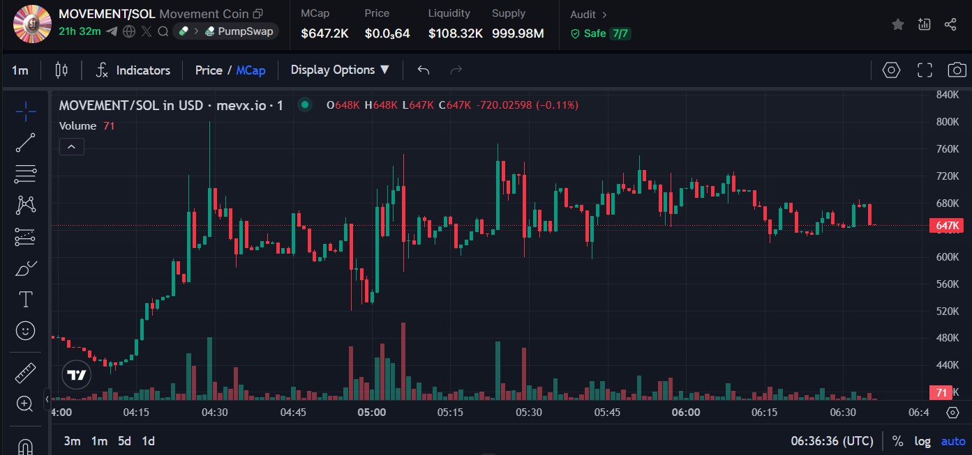 $MOVEMENT: Hành trình memecoin lấy cảm hứng từ Murad 2 $MOVEMENT chart (Nguồn: MevX)