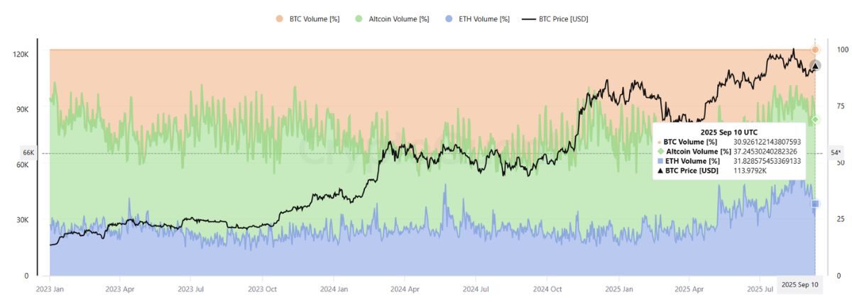 4 dấu hiệu mùa altcoin đang tăng tốc trong tháng 09/2025 5 Mùa Altcoin 1