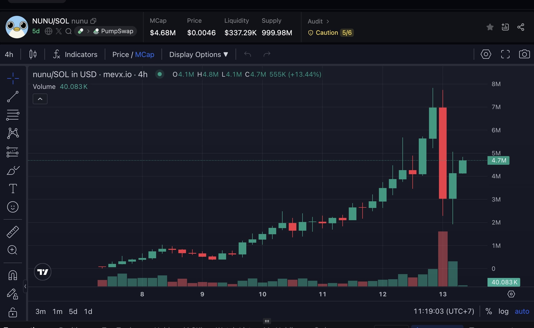 Daily Recap - 13/09/2025: $SOL vượt $BNB về vốn hoá thị trường, memecoin $ELIZABETH và $nunu lên ngôi 2 Nunu chart (Nguồn: MevX)