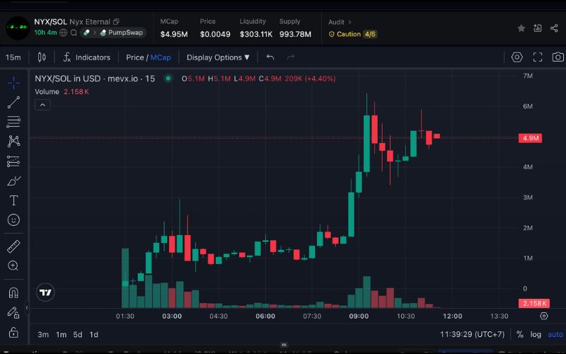 NYX chart (Nguồn: MevX)