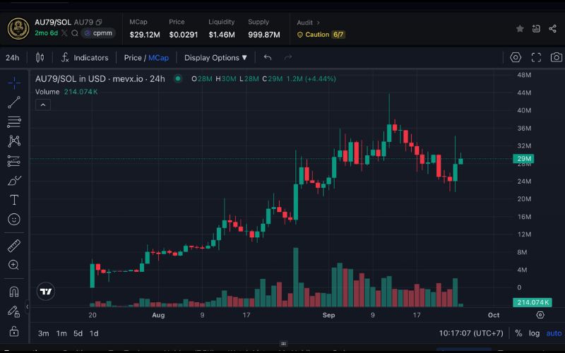Onchain Nation ($ON) là gì? Memecoin dân chủ cho phép holder tham gia bầu cử hàng tuần 2 ON chart (Nguồn: MevX)