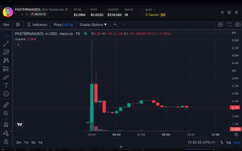 Daily Recap - 18/09/2025: Tâm lý thị trường tích cực sau tín hiệu nới lỏng từ Fed, $BNB và $SOL dẫn đầu đà tăng 8 PASTERNAK chart (Nguồn: MevX)