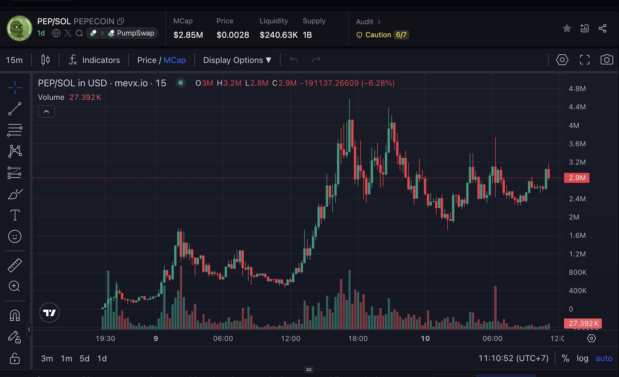 Daily Recap - 10/09/2025: Memecoin $PEP, $BALL và $KIND dẫn đầu xu hướng 24h qua 2 PEP chart (Nguồn: MevX)