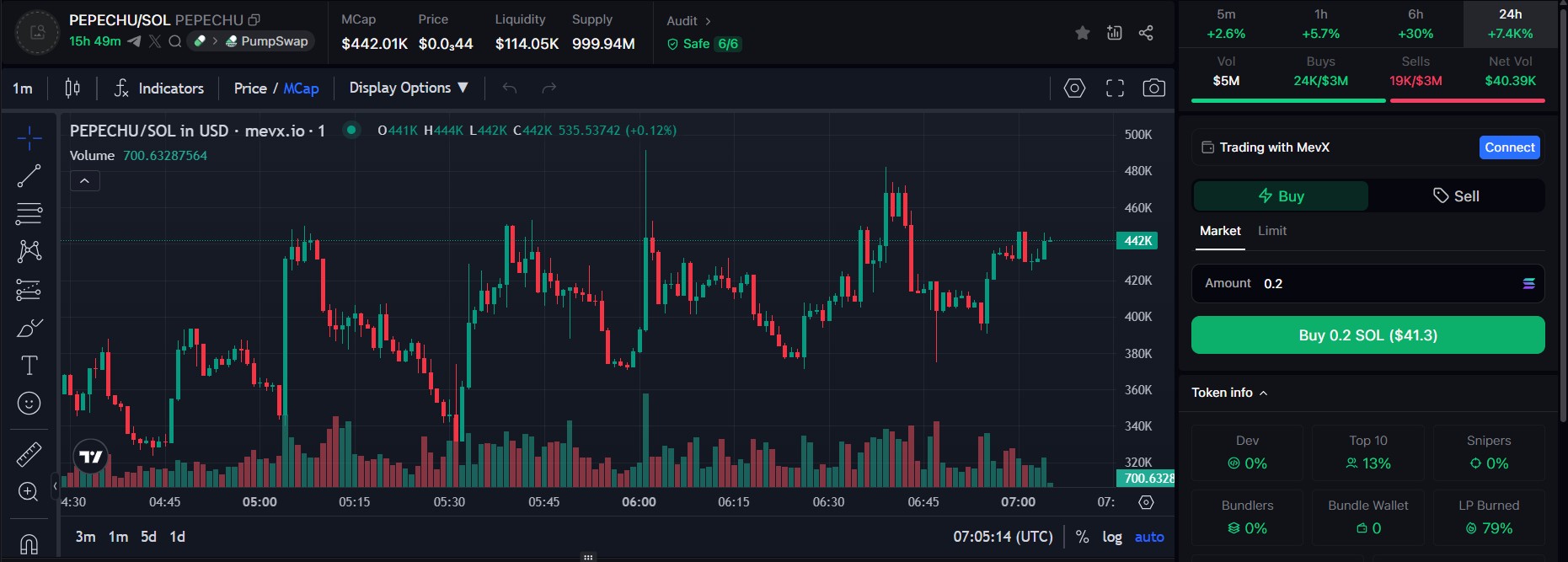 Khám phá $PEPECHU: Hành trình của “đứa con lai” Pepe và Pikachu 2 $PEPECHU chart ( Nguồn: MevX)