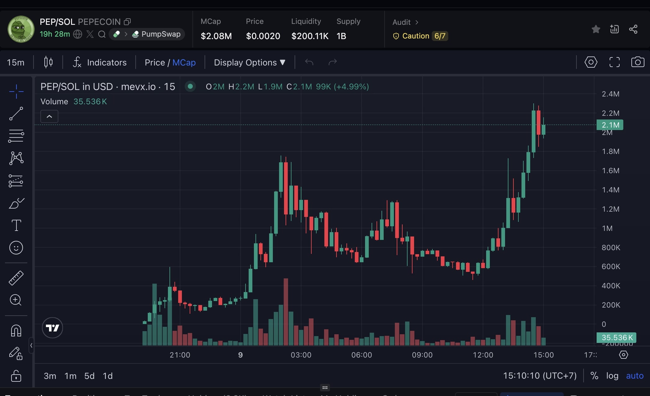 Pepecoin chart (Nguồn: MevX)
