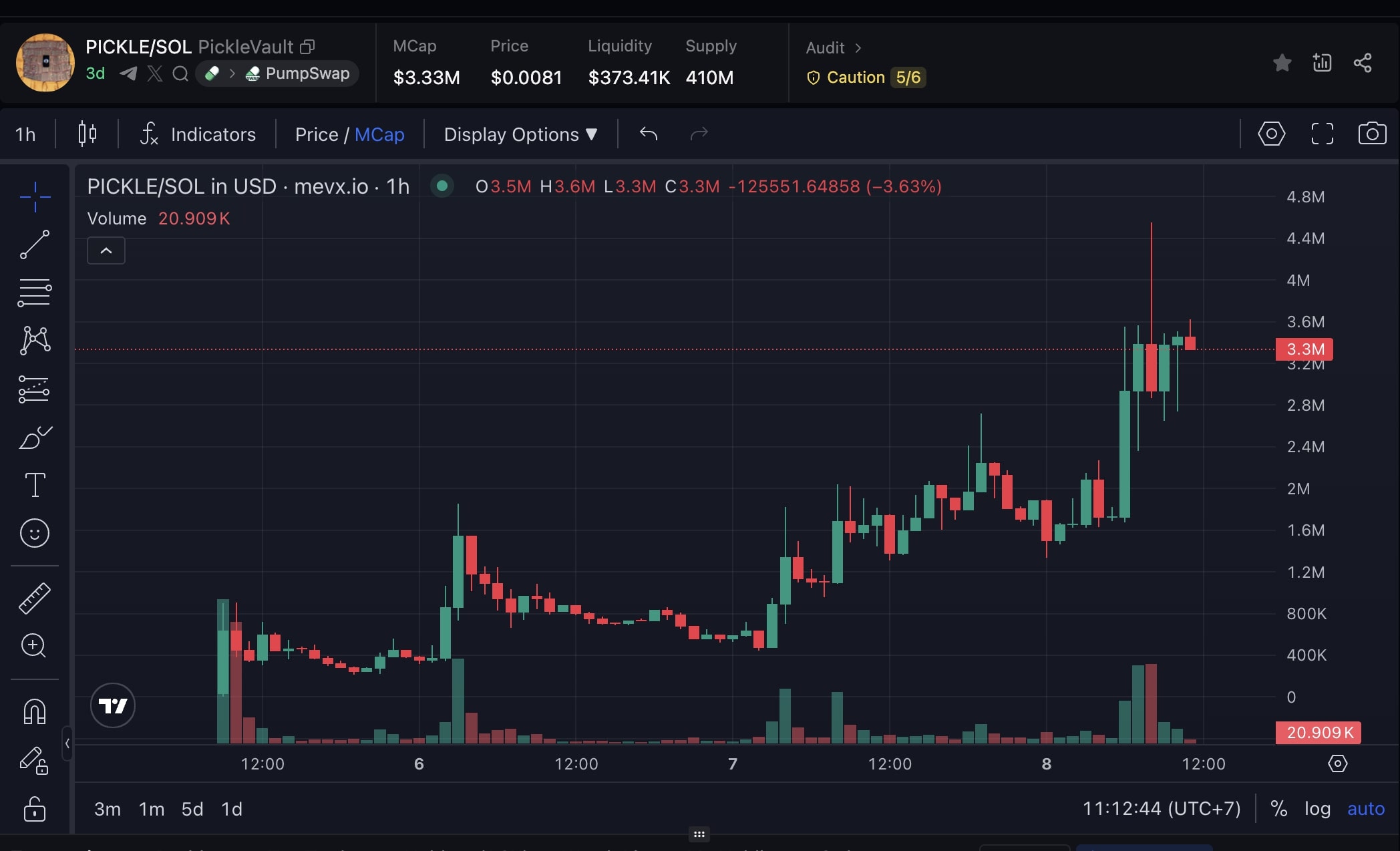 Ben Johns và $PICKLE: Khi tên tuổi vận động viên trở thành giá trị neo thực cho token 2 PICKLE chart (Nguồn: MevX)